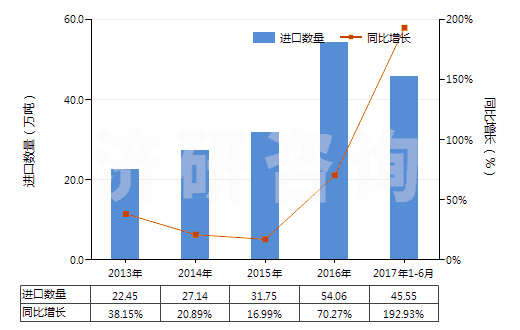 2013-2017年6月中國硅砂及石英砂(不論是否著色)(HS25051000)進口量及增速統(tǒng)計